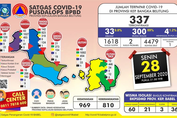 Bangka Belitung Nihil Kasus Corona Dalam 3 Hari Terakhir