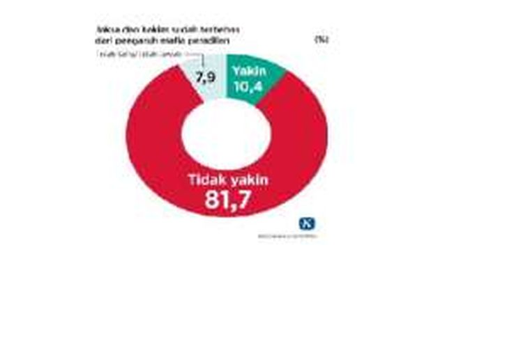 Hasil survei Litbang Kompas