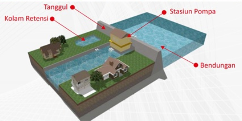Sistem polder pengendali banjir perkotaan