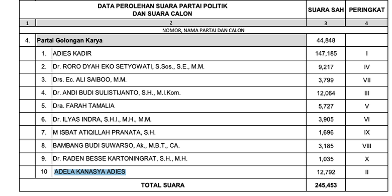 Nama Adela Kanasya Adies dalam raihan suara Dapil Jatim I