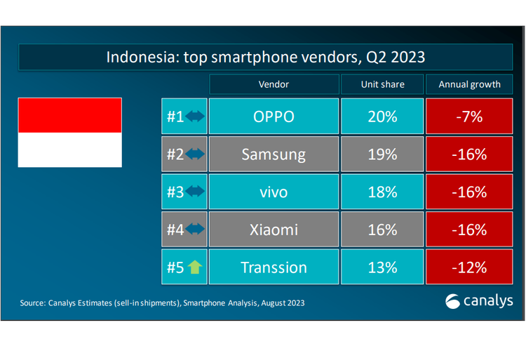 Pasar smartphone Indonesia kuartal II-2023 versi Canalys.