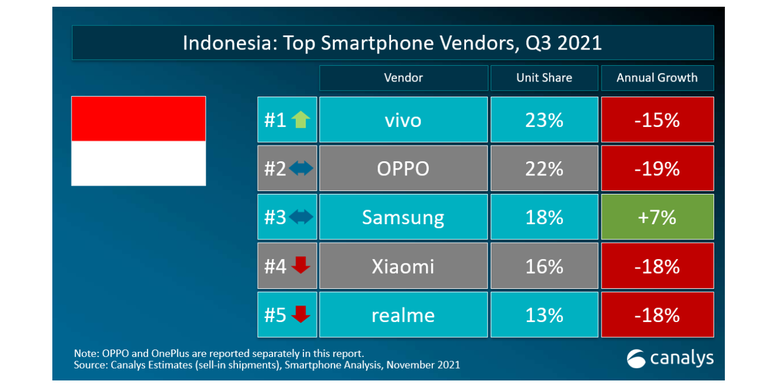 Daftar lima besar ponsel di Indonesia, Vivo juaranya.