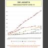 Tren Kasus Positif Covid-19 Selama 2 Periode PSBB di Jakarta, Grafik Masih Naik Turun