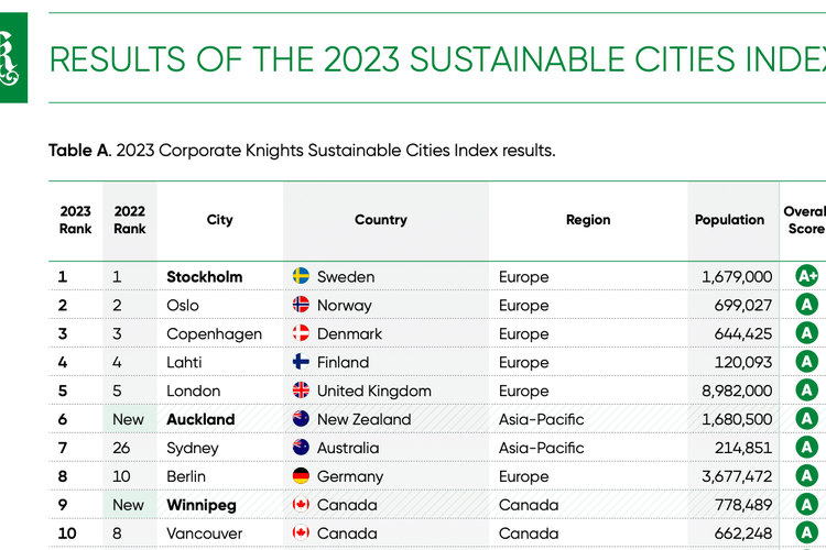10 Kota Berkelanjutan di Dunia