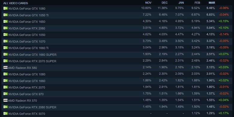 Daftar kartu grafis yang dipakai oleh sebagian pengguna Steam.