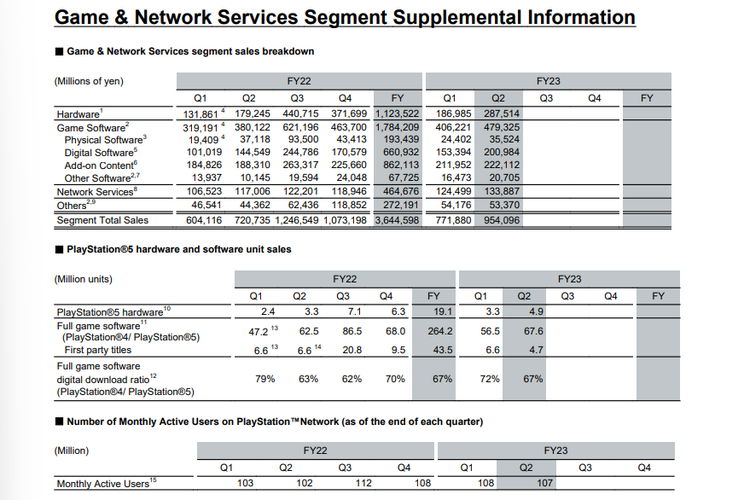 Ilustrasi penjualan konsol PS5 di tahun fiskal FY22 dan FY23 Sony, serta kuartal II-2023 mereka.