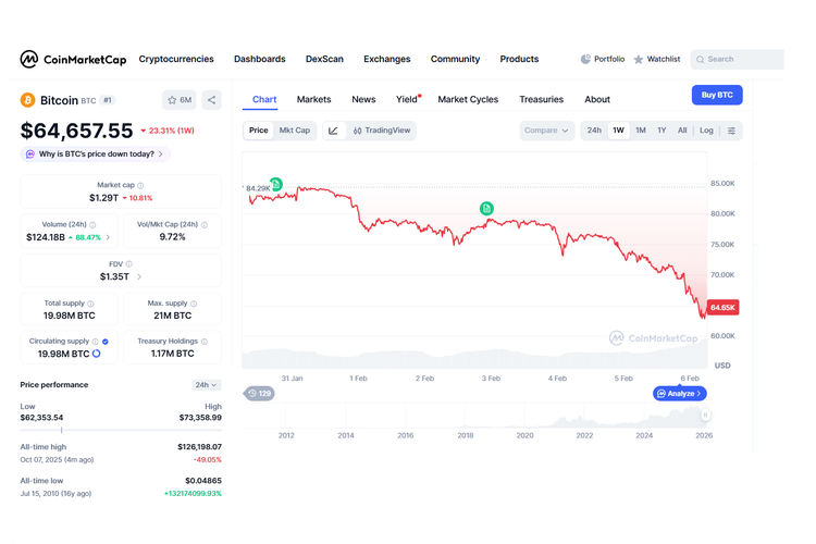 Pantauan KompasTekno, saat berita ini ditulis, Jumat (6/2/2026) pagi WIB, harga Bitcoin bergerak di rentang 64.000?64.500 dollar AS. Dalam sepekan terakhir, nilainya telah tergerus sekitar 23 persen.
