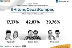 "Quick Count" Litbang Kompas: AHY 17,37 %, Ahok 42,87 %, Anies 39,76 %