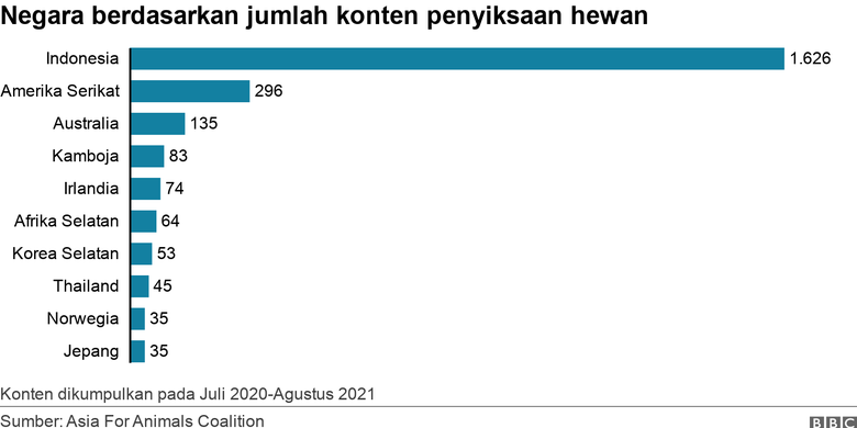 Grafik negara berdasarkan konten penyiksaan hewan. Indonesia tertinggi di dunia.