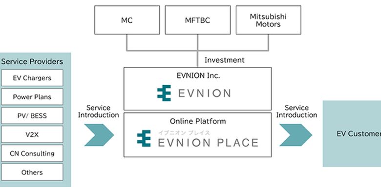 Tiga perusahaan dari Mitsubishi Group membentuk perusahaan baru khusus kendaraan listrik yang diberi nama EVNION