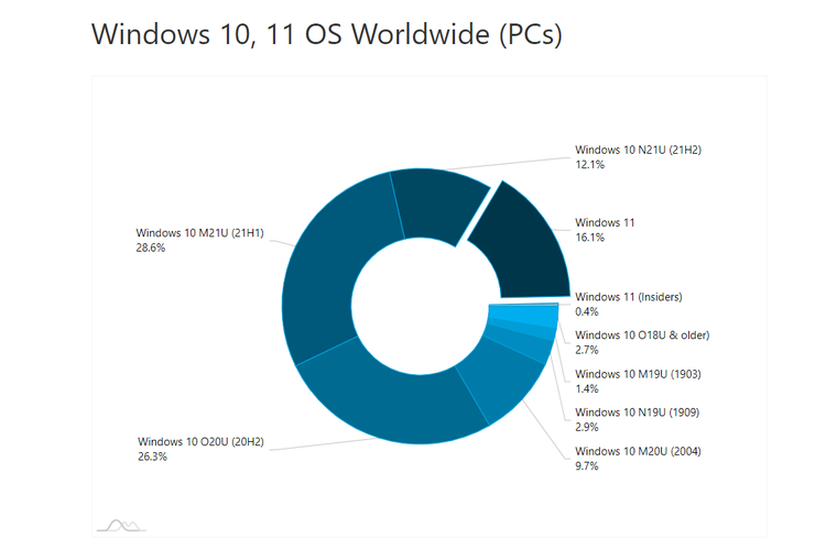 Tingkat adopsi sistem operasi Windows 11 dan Windows 10 pada PC yang ada di dunia.