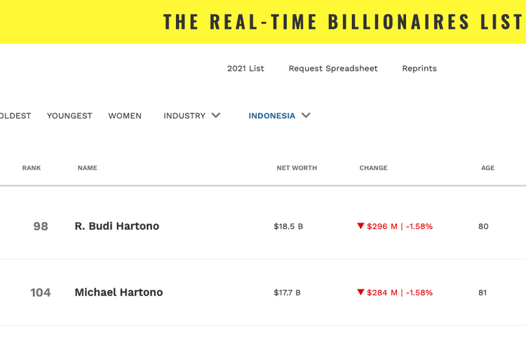 Indonesia's 20 Richest on Forbes List. 