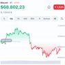 Pasar Kripto Memerah, Bitcoin Turun ke Level 68.802 Dollar AS 