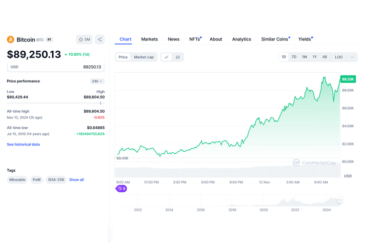 Harga Bitcoin (BTC) kembali mencetak rekor tertinggi sepanjang masa (all-time high/ATH) dengan tembus ke level 89.604 dollar AS atau sekitar Rp 1,411 miliar per keping pada Selasa (12/11/2024) pagi.