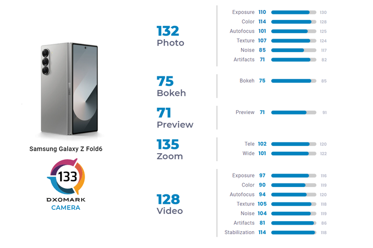 Samsung Galaxy Z Fold 6 dinobatkan sebagai ponsel lipat dengan kamera terbaik oleh DxOMark per 5 Agustus 2024.