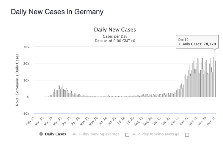 Kasus virus corona di Jerman melonjak dalam beberapa hari terakhir