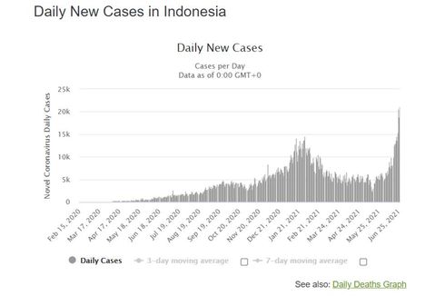 Rekor 21.095 Kasus dalam Sehari, Sejak Kapan Lonjakan Corona Terjadi?