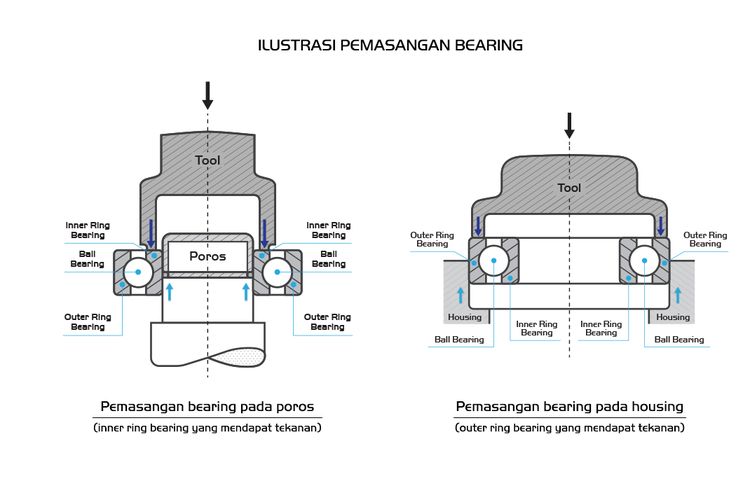Ilustrasi pemasangan bearing