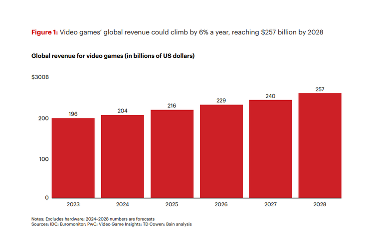 Pendapatan game global telah menembus 196 miliar dollar AS (setara Rp 3.000 triliun) pada 2023. Angka ini disebut Bain & Company akan bertumbuh enam persen setiap tahunnya hingga 2028.