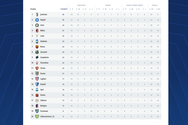 Klasemen Liga Italia 2018-2019 hingga pekan ke-16 Serie A, 18 Desember 2018. 