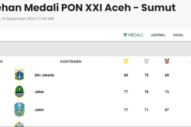 Update Klasemen PON 14 September 2024: Jakarta Kokoh di Puncak