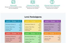 Soal Literasi Numerisasi ANBK 2022 SD, SMP, SMA dan Paket