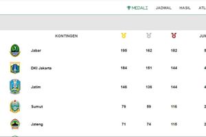 Jabar Juara Umum PON XXI 2024, Pemprov Siapkan Bonus Fantastis Bagi Atlet Berprestasi