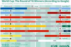 Prediksi 8 Besar Piala Dunia 2018 Versi Google Cuma Tepat 50 Persen