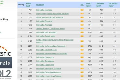 Daftar 20 Universitas Terbaik di Indonesia Versi Webometrics Rank 2021