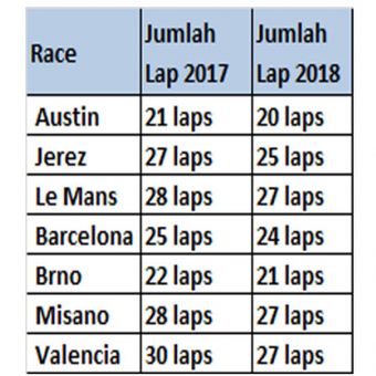 Tujuh seri MotoGP bakal dikurangi lapnya.