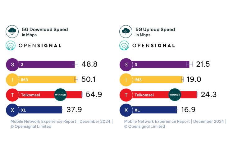 Telkomsel juara satu sebagai opsel dengan download speed tercepat (54,9 Mbps) adan upload speed tercapt (24,3 Mbps) di jaringan 5G.