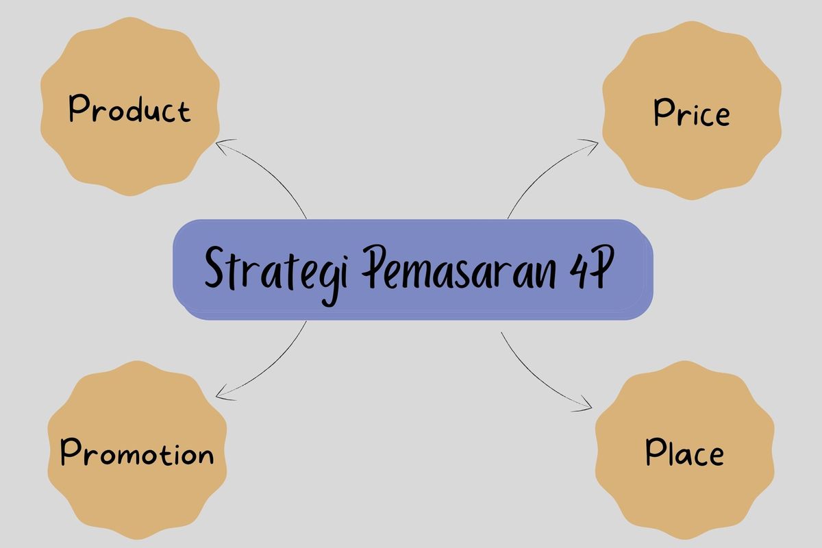 Ilustrasi strategi pemasaran 4P (Product, Price, Place, Promotion)