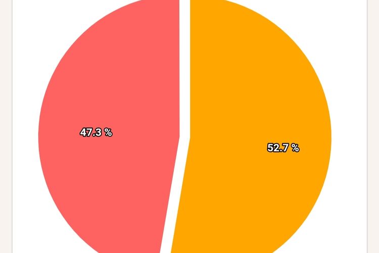 Rilis real count hasil Pilkada Kabupaten Malaka, Nusa Tenggara Timur (NTT)  2020 melalui situs web resminya, pilkada2020. kpu.go.id.