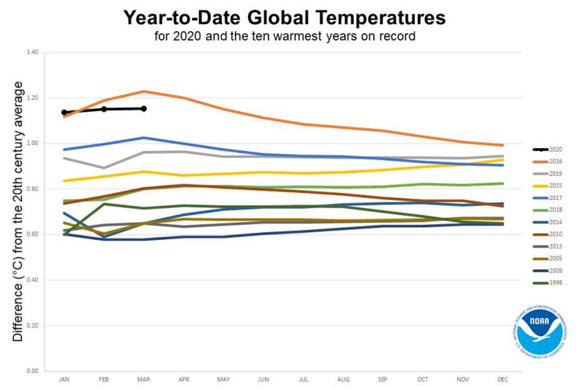 Anomali suhu global terbaru. 2020 tampaknya mendekati suhu di tahun 2016 yang merupakan tahun terpanas sejak 1998.
