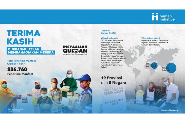 Data pembagian kurban program InsyaAllah Qurban 2020 yang diselenggarakan Human Initiative (Dok. Human Initiative)