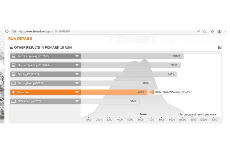 IdeaPad Slim 5 13ARP10 memiliki skor benchmark PCMark 10 di atas laptop kantoran. 