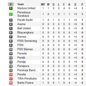 Klasemen Shopee Liga 1 2020 seusai laga Persebaya vs Persik.