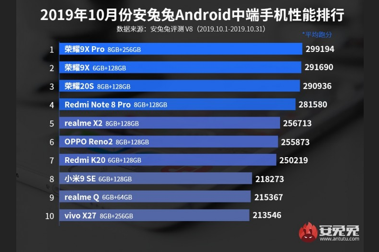 Daftar 10 smartphone mid range dengan skor benchmark tertinggi versi AnTuTu.