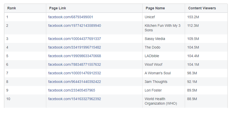 Daftar 10 Halaman Facebook teratas dalam laporan transparansi Facebook.