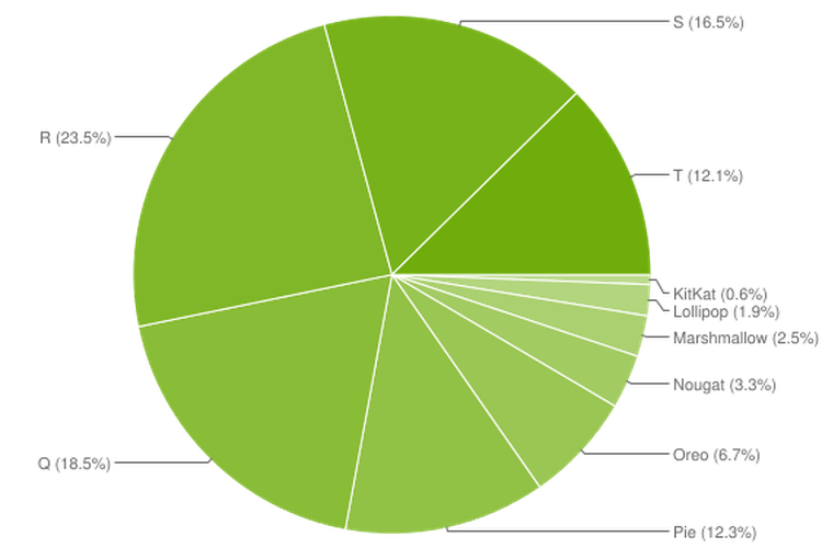 ilustrasi data distribusi pengguna perangkat Android per April 2023