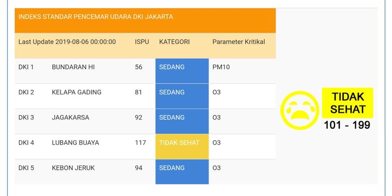 Data ISPU DKI Jakarta pada Selasa (6/8/2019) pukul 00/31 WIB. Daerah Lidah buaya dinyatakan tidak sehat. 