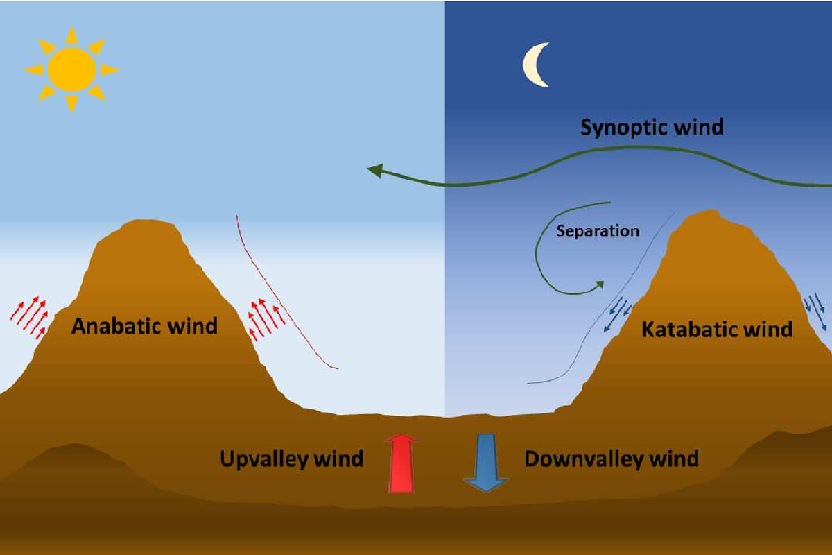 Ilustrasi angin anabatik dan katabatik