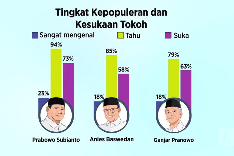 Survei Litbang Kompas Mei 2023 yang memperlihatkan tingkat kepopuleran dan kesukaan tokoh terhadap tiga bakal capres, yakni Prabowo, Ganjar, dan Anies