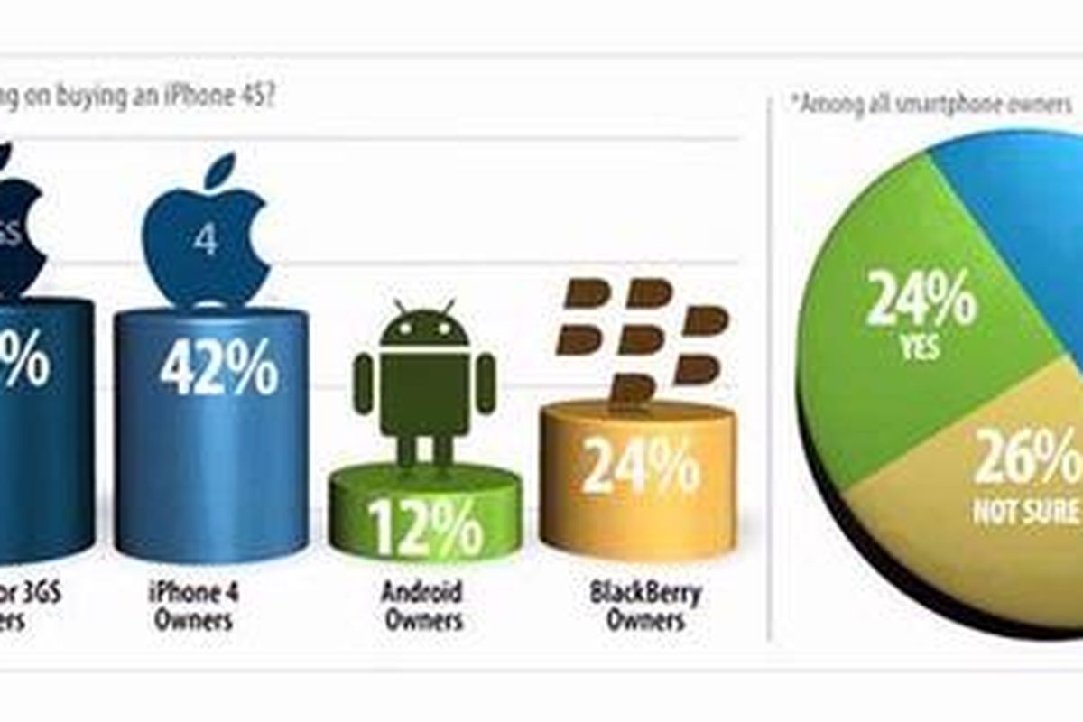 Hasil Survei iPhone 4S (Retrevo)