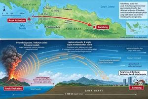 Erupsi Anak Krakatau Picu Dentuman hingga Bandung, Ahli Ungkap Peran Gelombang Atmosfer