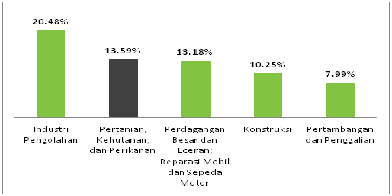 Sumber: BPS, diolah Bareksa