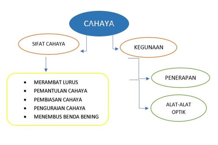 Jawaban soal Belajar dari Rumah TVRI 8 September 2020 SD Kelas 4-6 tentang Sifat-sifat Cahaya.