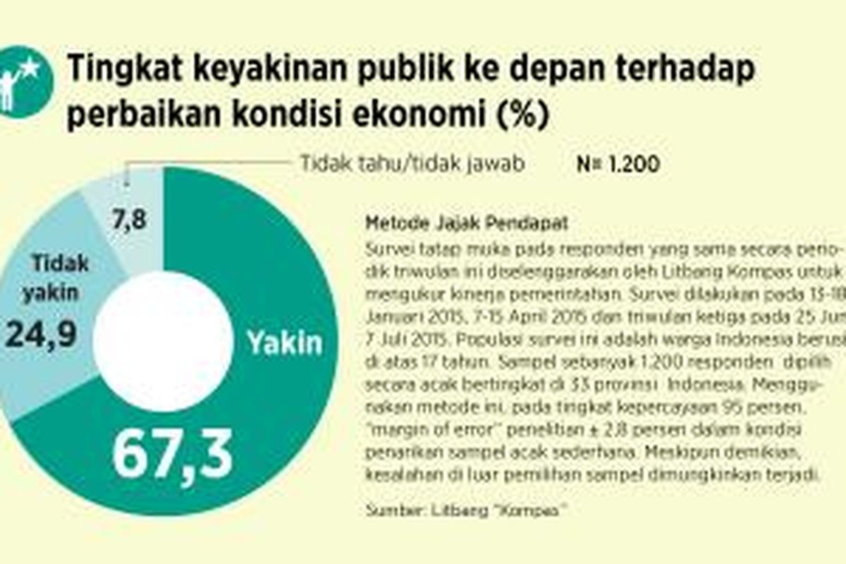 Tingkat keyakinan publik terhadap kondisi ekonomi