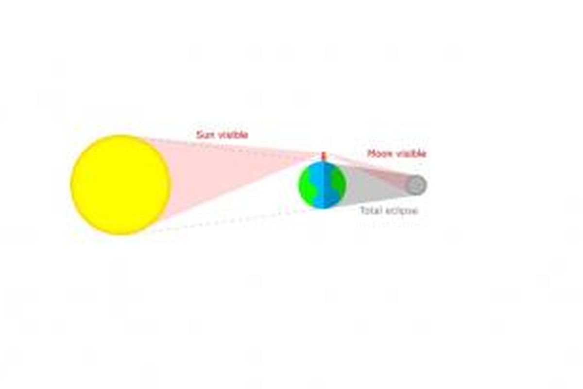 Diagram mengungkap kemungkinan manusia menyaksikan Matahari dan Bulan yang letaknya berseberangan dalam fenomena selenelion. 