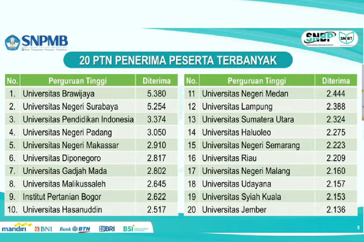 Ada 20 perguruan tinggi negeri (PTN) yang menerima peserta terbanyak di SNBP 2023.